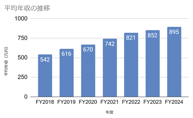 トヨクモ、2024年度平均年収895万円　独自試算による2035年の想定年収は1400万円台へ