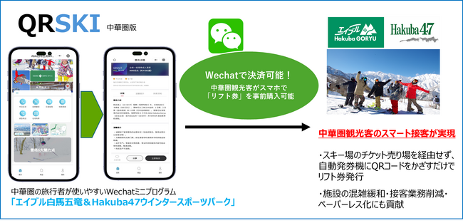 五竜47索道協議会は、キュリネス「QRSKI」のプラットフォームを活用し、訪日中国人観光客向けのスキーリフト券発売を開始！