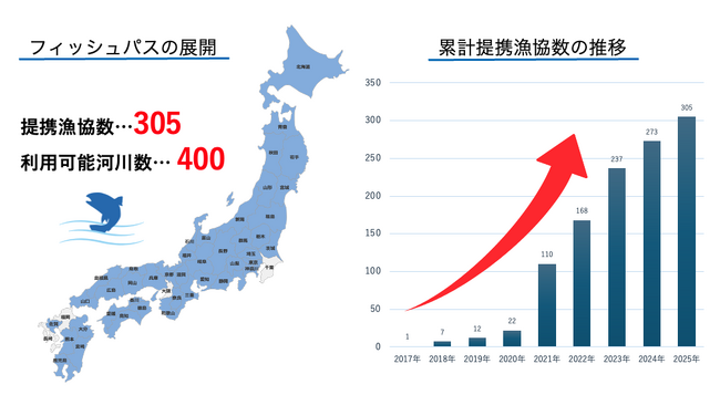 【釣り革命】電子遊漁券サービス「フィッシュパス」提携漁協300突破＆利用河川400超！全国43都道府県で急拡大