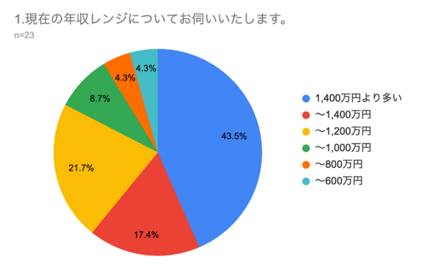 年収1,400万円以上が43.5%、約8割が年収1000万円越え米国MBAの価値とは？年収・キャリア・費用対効果が明らかに！約7割が取得コストを回収できたと回答