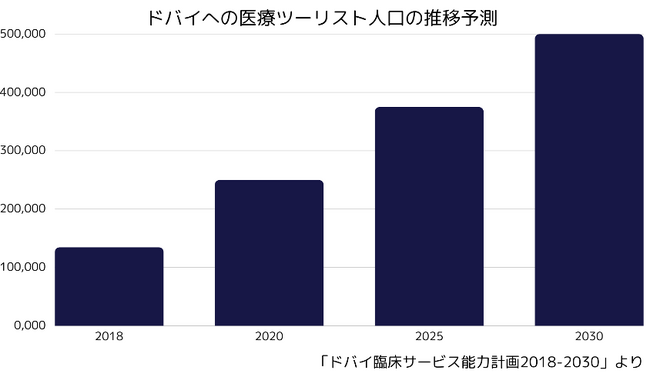 海外での医療を希望する医療ツーリストが増加するなかアペックスキャピタルがドバイの医療に関する最新調査を実施