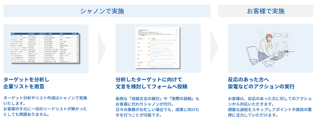 株式会社シャノン、「フォームマーケティングサービス」提供開始低コストで新規顧客獲得を支援