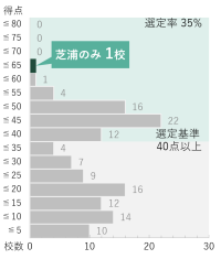 芝浦工大が「研究」で日本トップの私立大に　不断の改革で「改革総合支援事業」に12年連続全タイプ選定