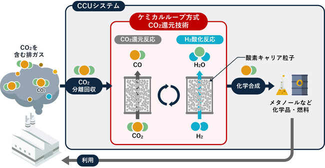 東京科学大学とケミカルループ方式によるCO2還元技術を開発、実証試験を開始