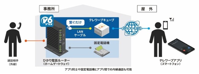 「テレワープ」の開始について