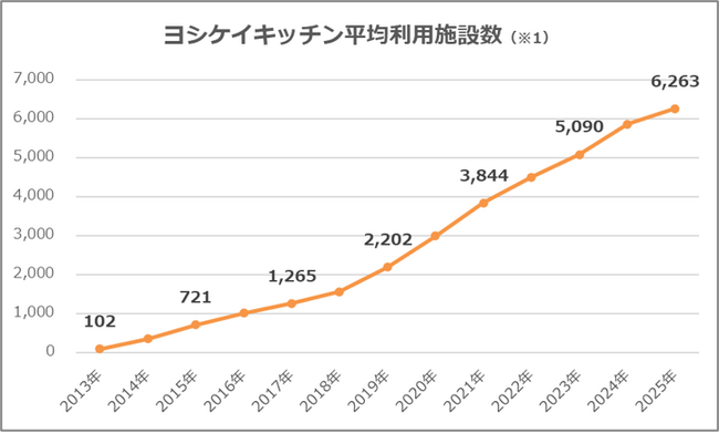 高齢者・障がい者施設の「食事提供の負担」をサポート　施設利用者の「食へのニーズ」に応え利用施設数6,200施設突破！