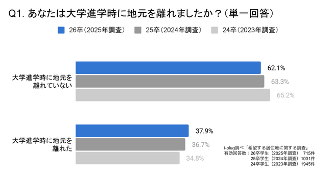 大学進学時に地元を離れた就活生の4割以上が「地元に帰りたい」と回答。戻りたい理由は「家族」が最多～26卒の就活生を対象とした「希望する居住地に関する調査」を発表～
