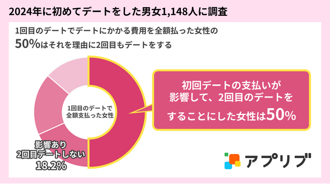 【2024年に初めてデートをした男女1,148人に調査】デート代を全額支払った女性の50％がそれを理由に2回目もデートをする