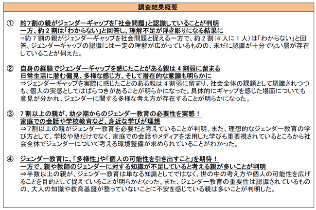 7割以上の親が幼少期から「ジェンダー教育」を取り入れたいと回答社会全体で学ぶ基盤を整え、「価値観の変革」や「個々の可能性を広げる」ことに期待！