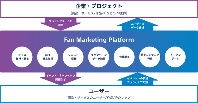 Fan Marketing Platformのサービス提供開始