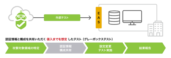AI駆動型ペネトレーションテストサービスの提供開始
