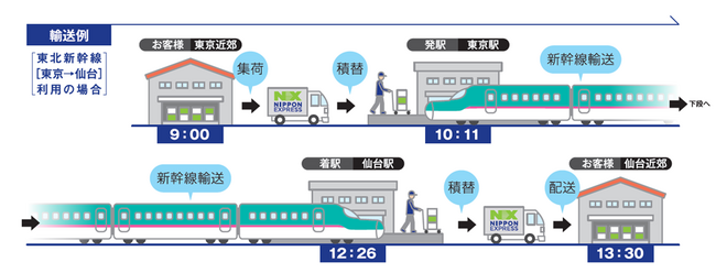 日本通運、新幹線を利用した貨物輸送サービス「ＮＸスーパーエクスプレスカーゴ」を開始