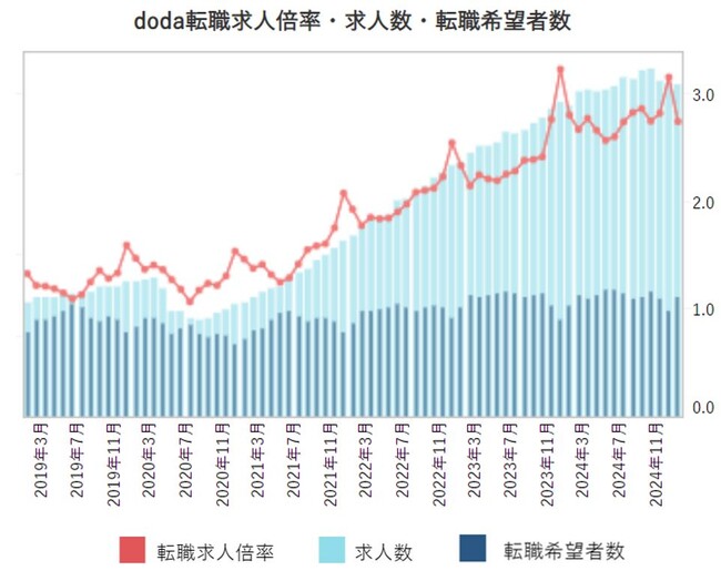 doda転職求人倍率2025年1月は2.74倍（前月差-0.41ポイント）