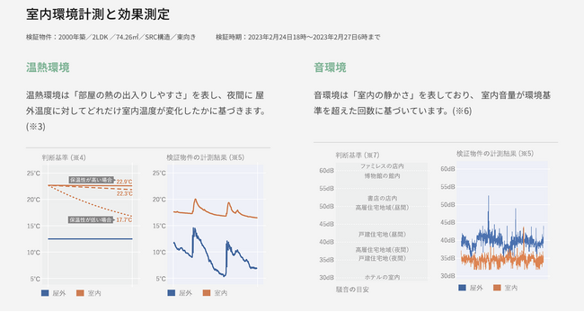 エフステージとSUUMOリサーチセンター「IoTセンサによる室内環境の測定」を実施
