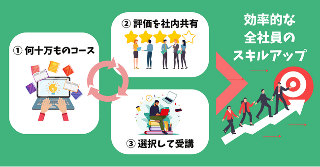【選択型オンライン受講制度施行のお知らせ】全社員・全職種への幅広い社員教育を開始。社内情報共有で効率的にスキルアップ。株式会社オープントーン