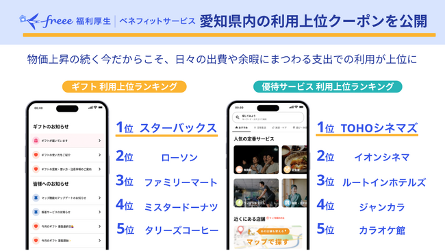 freee福利厚生 ベネフィットサービス、愛知県内でのクーポン利用ランキングを公開