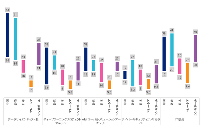 1260職種の給与と約9,000人の雇用実態調査「2025ヘイズアジア給与ガイド」を発表