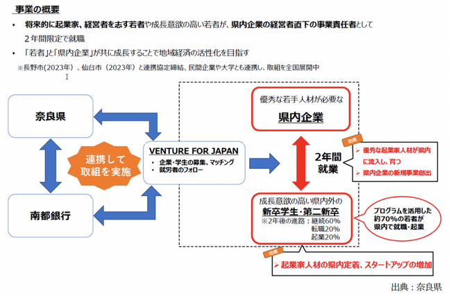 奈良県内における起業家人材の育成等に向けた連携協定の締結について