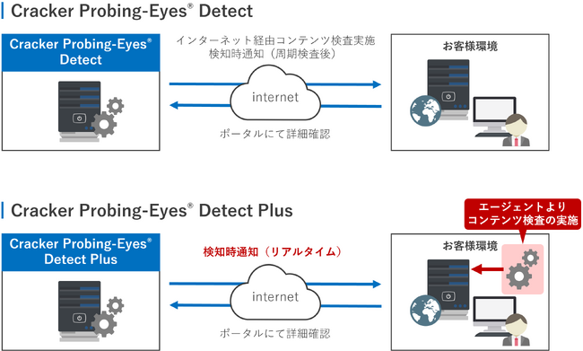 お客様のECサイトを守る新たなWeb改ざん検知サービスを開始