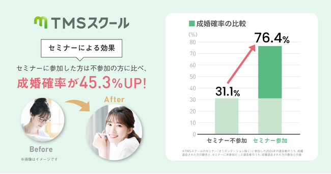 婚活セミナー「TMSスクール」2024年利用者の成婚確率が非利用者に比べ45.3%アップ！2023年度実績を上回る結果に！