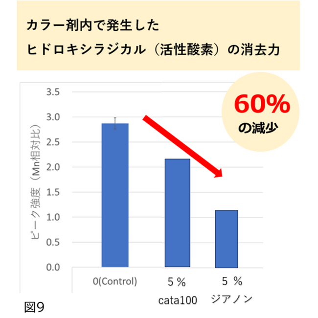 白髪染めなどのヘアカラー時の頭皮トラブルを軽減する独自成分「糖鎖栄養素抽出液」の特許を出願