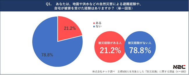 【3.11を前に】主婦500人を対象とした「防災意識」に関する調査　被災経験がある主婦の約65%が「防災対策をしている」と回答