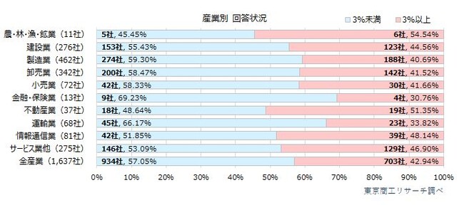 中小企業の賃上げ率「6％以上」は9.1%　2025年度の「賃上げ」は企業の85％が予定