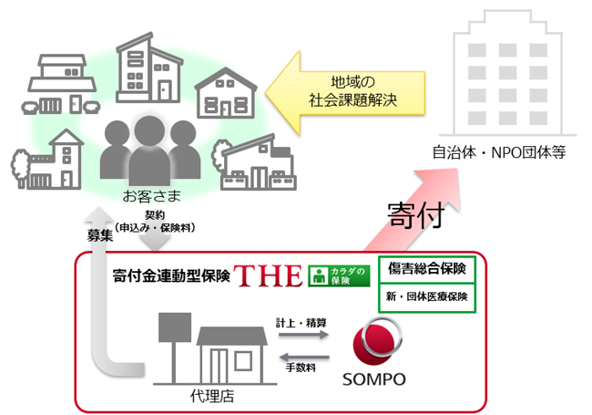 【傷害・医療保険】寄付金連動型の地域貢献保険(ご当地保険)の展開