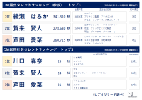 CM 露出タレント1 位「綾瀬 はるか」、起用社数１位は「川口 春奈」　CM 露出、起用社数ともに2 位「賀来 賢人」、3 位「芦田 愛菜」