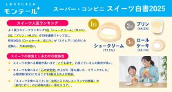 【モンテール】スイーツとしあわせの関係性を調査！～「スーパー・コンビニ スイーツ白書 2025」を発表～