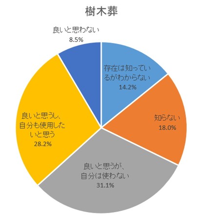 新しい供養のかたち(樹木葬、海洋散骨、デジタル墓)についてのアンケート調査を実施