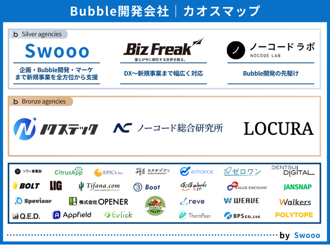 2025年版「Bubble開発会社のカオスマップ」を公開しました