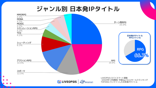 スパイスマート調査、中国市場のTOP200に日本発IPタイトルがランクイン、そのうちターン制RPGが最多の25%｜2024年12月調査