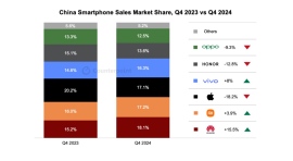 2024年第4四半期のスマートフォン中国市場における販売量を発表