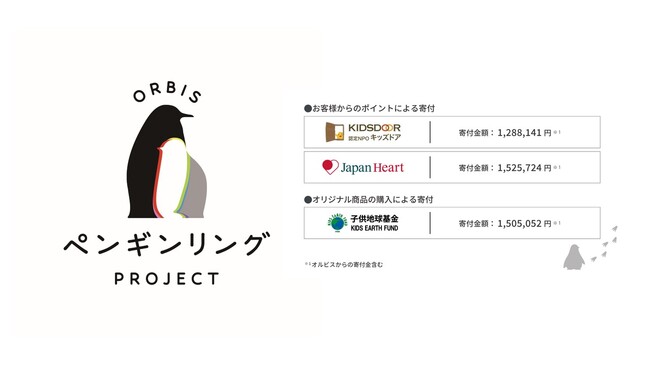 オルビス、子どもたちの未来をお客様とともに寄付で応援する『ORBIS ペンギンリング プロジェクト』を通じて合計4,318,917円を支援する3団体に寄付