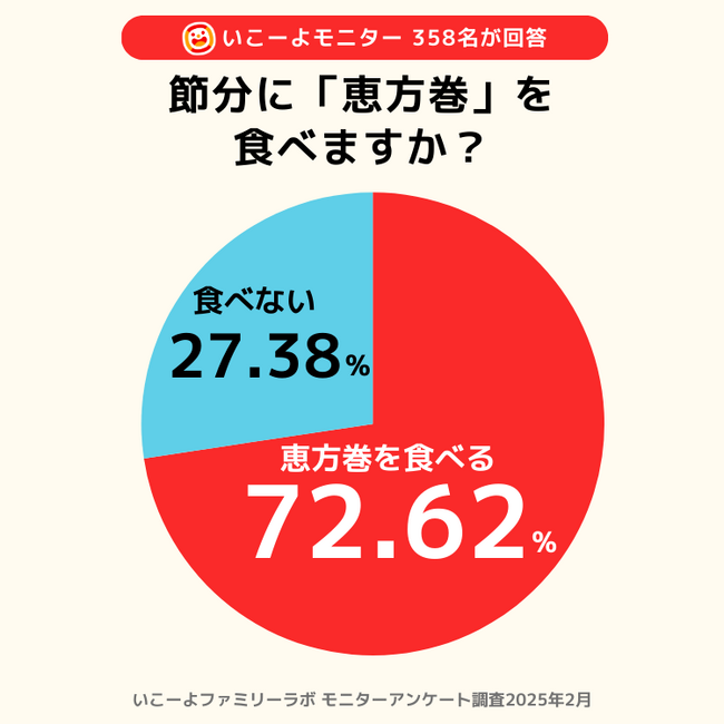 節分に「豆まきしない家庭」が増加中!?「恵方巻」を食べる家庭は7割越え！鬼はパパが多数／2025年最新調査／いこーよファミリーラボ調査