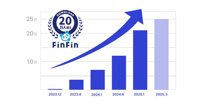 2024年度の確定申告がいよいよスタート、まだ1人でお悩みの方へ朗報！スマホアプリ「FinFin」シリーズの累計20万DL突破を記念して200名限定「税理士へのお悩み相談キャンペーン」開催！