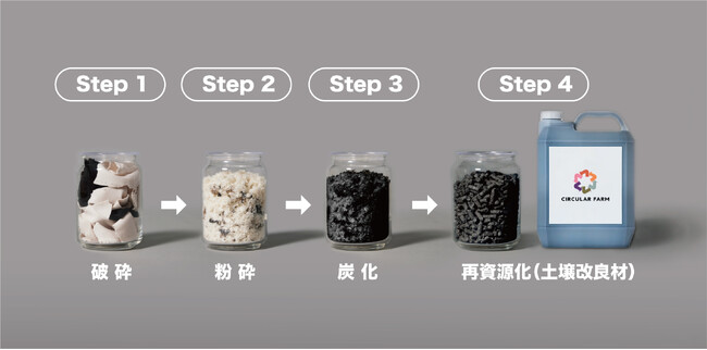 「エコナカ フタタビ」プロジェクト第2弾　回収した「服」を農業に寄与する資源に再生