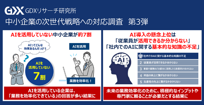 〈中小企業の次世代戦略への対応調査　第3弾〉中小企業のうち、AIを活用していない企業が約7割　一方、活用している企業においては「効率化できている」の回答が多数