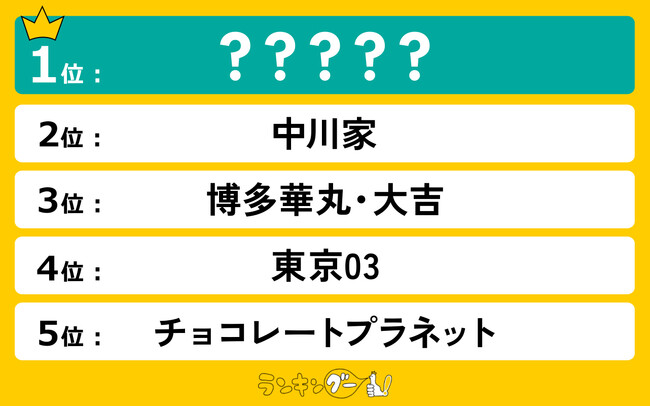 本当に面白いお笑い芸人人気ランキングを発表!1位は幅広い世代から愛される人気コンビ!