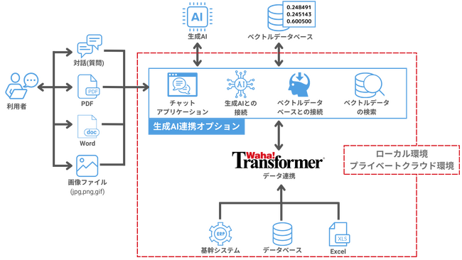 純国産ノーコードETLツール「Waha! Transformer」、生成AI連携オプションの提供を開始