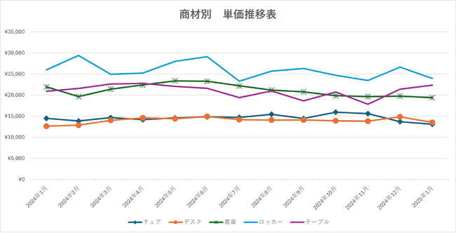 【独自調査㊼】当社取扱の中古オフィス家具の傾向や動向等を示す指数をとりまとめました。オフィスバスターズが、独自にまとめた '25年1月度の「中古オフィス家具指数」を発表します。