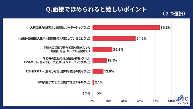 26卒学生に「面接でほめられると嬉しいポイント」を調査　1位は『人柄の魅力』、志望度も9割以上が高まる傾向
