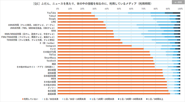 【調査レポート】ふだんニュースや情報を知るメディアは「YouTube」「Yahoo!」「Google」。利用者の情報への信頼度は「新聞」が最も高く、「TV」のみ、全体より順位が低下。