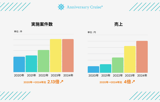 コロナ禍からの復活！アニバーサリークルーズ、2024年売上4倍増を達成！