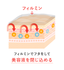 フィルミンで蓋をする