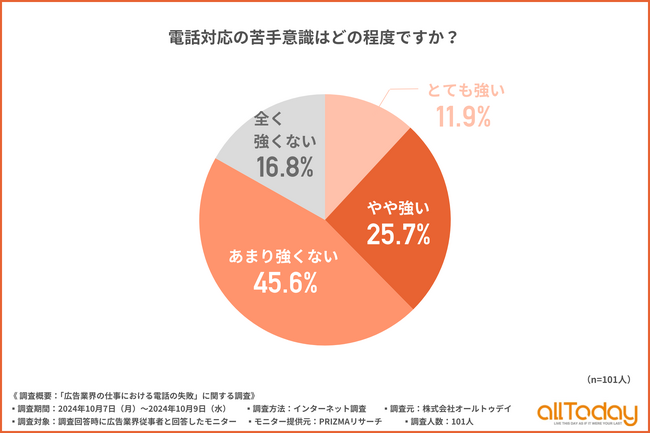 【オールトゥデイ｜調査レポート】広告業界従事者の約8割が電話対応に苦手意識を持っていることが判明！