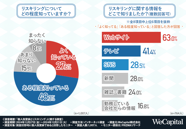 【個人投資家とリスキリング】キャリアやスキルアップのために投資家の約7割がリスキリング経験あり！仕事だけでなく投資をする際にも役立っている！？