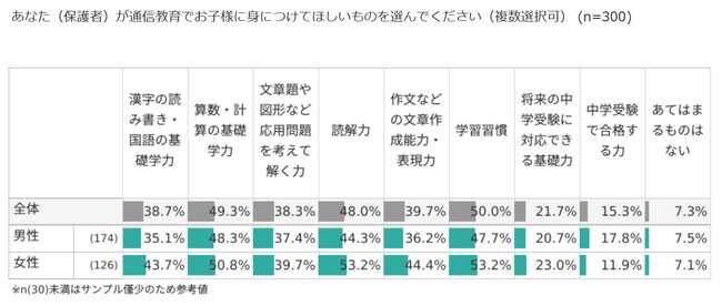 通信教育で子どもに身につけてほしいものは？　母親は「1位：読解力／学習習慣、3位：算数・計算の基礎学力」、父親よりも「読解力」を重視する結果に