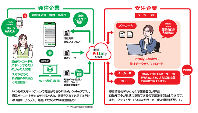 脱FAX受発注のスマホアプリ「Pittaly Order」にWeb発注機能を新たに追加
